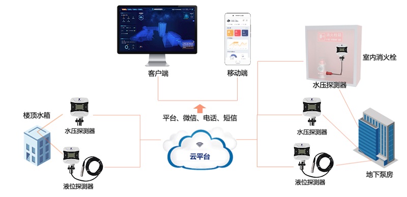 消火栓無(wú)水=生命無(wú)保障！科技如何推進(jìn)行業(yè)發(fā)展？