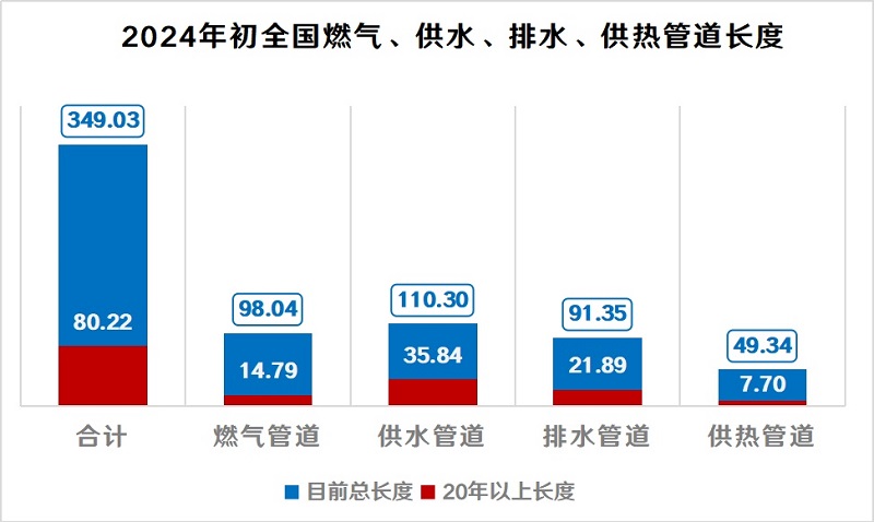 每年改造10萬(wàn)公里地下管網(wǎng)，打通“血管”，預防“血栓”